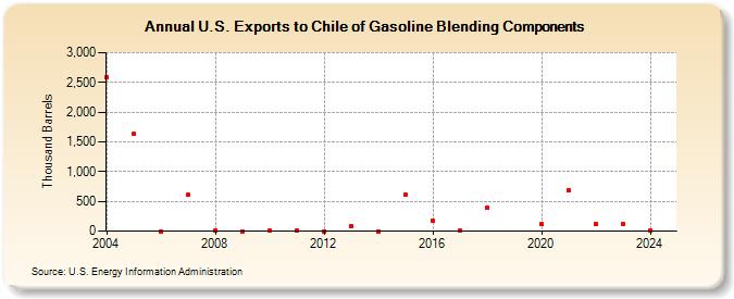 U.S. Exports to Chile of Gasoline Blending Components (Thousand Barrels)