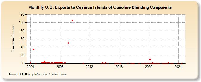 U.S. Exports to Cayman Islands of Gasoline Blending Components (Thousand Barrels)