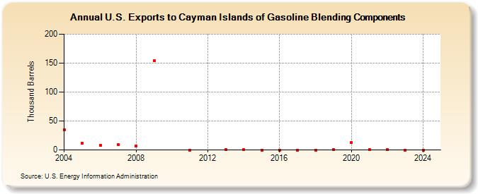 U.S. Exports to Cayman Islands of Gasoline Blending Components (Thousand Barrels)