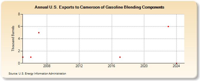 U.S. Exports to Cameroon of Gasoline Blending Components (Thousand Barrels)