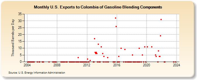 U.S. Exports to Colombia of Gasoline Blending Components (Thousand Barrels per Day)
