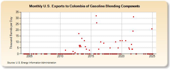 U.S. Exports to Colombia of Gasoline Blending Components (Thousand Barrels per Day)