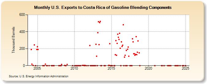 U.S. Exports to Costa Rica of Gasoline Blending Components (Thousand Barrels)