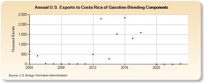 U.S. Exports to Costa Rica of Gasoline Blending Components (Thousand Barrels)