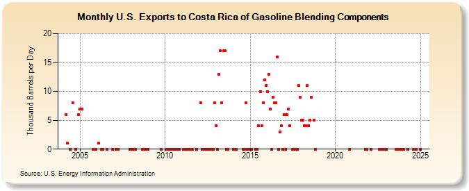 U.S. Exports to Costa Rica of Gasoline Blending Components (Thousand Barrels per Day)