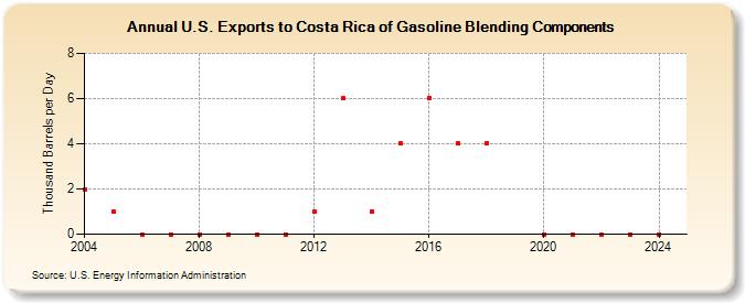 U.S. Exports to Costa Rica of Gasoline Blending Components (Thousand Barrels per Day)