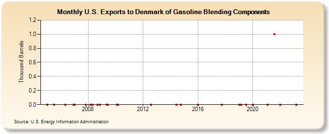 U.S. Exports to Denmark of Gasoline Blending Components (Thousand Barrels)