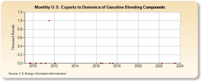 U.S. Exports to Dominica of Gasoline Blending Components (Thousand Barrels)