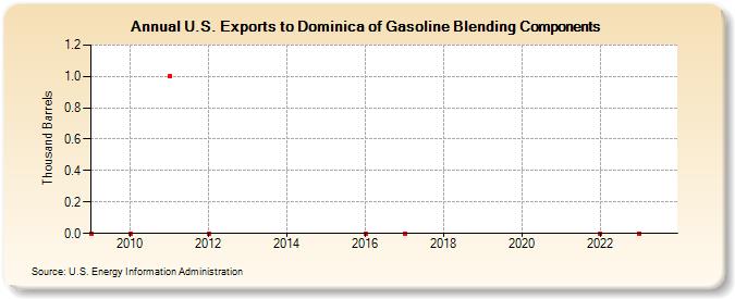 U.S. Exports to Dominica of Gasoline Blending Components (Thousand Barrels)