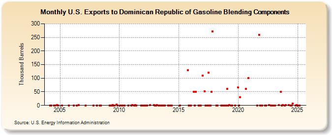 U.S. Exports to Dominican Republic of Gasoline Blending Components (Thousand Barrels)