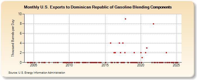 U.S. Exports to Dominican Republic of Gasoline Blending Components (Thousand Barrels per Day)