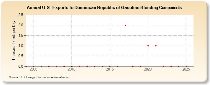 U.S. Exports to Dominican Republic of Gasoline Blending Components (Thousand Barrels per Day)
