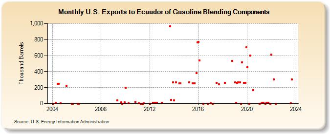 U.S. Exports to Ecuador of Gasoline Blending Components (Thousand Barrels)