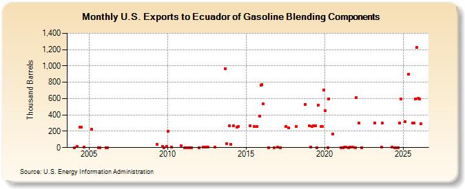 U.S. Exports to Ecuador of Gasoline Blending Components (Thousand Barrels)