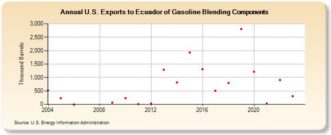 U.S. Exports to Ecuador of Gasoline Blending Components (Thousand Barrels)