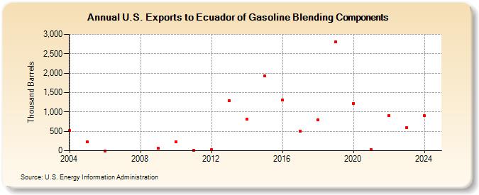 U.S. Exports to Ecuador of Gasoline Blending Components (Thousand Barrels)