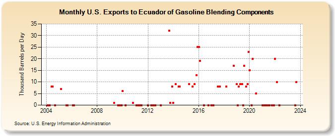 U.S. Exports to Ecuador of Gasoline Blending Components (Thousand Barrels per Day)