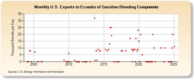 U.S. Exports to Ecuador of Gasoline Blending Components (Thousand Barrels per Day)