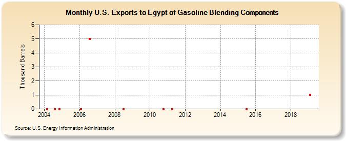U.S. Exports to Egypt of Gasoline Blending Components (Thousand Barrels)