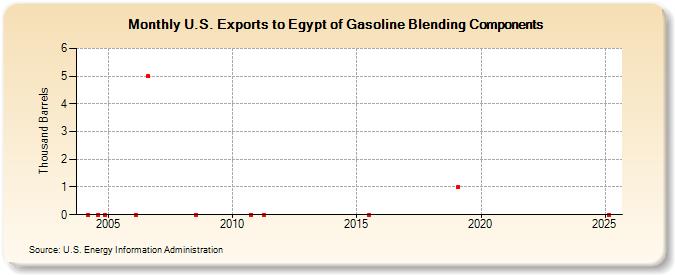U.S. Exports to Egypt of Gasoline Blending Components (Thousand Barrels)