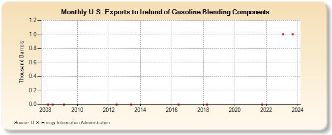 U.S. Exports to Ireland of Gasoline Blending Components (Thousand Barrels)
