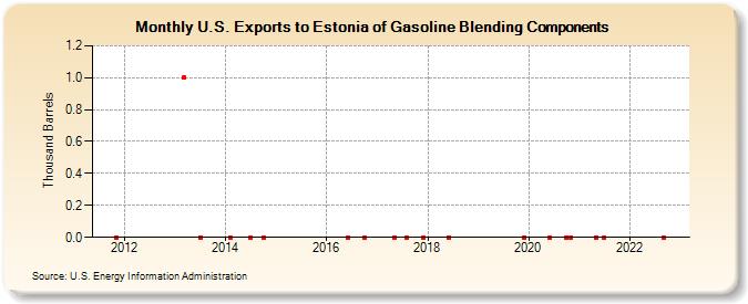U.S. Exports to Estonia of Gasoline Blending Components (Thousand Barrels)