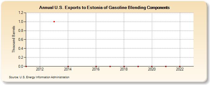 U.S. Exports to Estonia of Gasoline Blending Components (Thousand Barrels)
