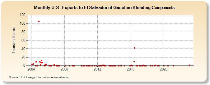 U.S. Exports to El Salvador of Gasoline Blending Components (Thousand Barrels)
