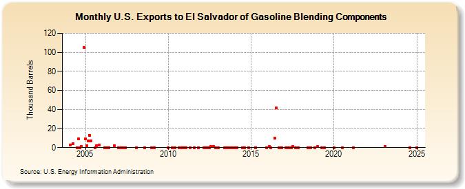 U.S. Exports to El Salvador of Gasoline Blending Components (Thousand Barrels)