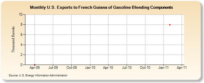U.S. Exports to French Guiana of Gasoline Blending Components (Thousand Barrels)