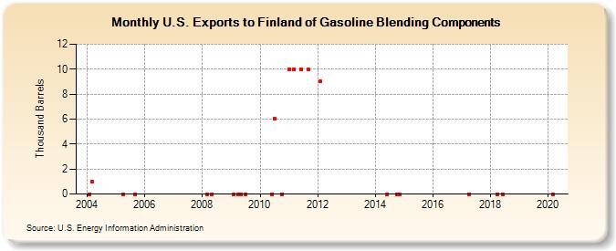 U.S. Exports to Finland of Gasoline Blending Components (Thousand Barrels)