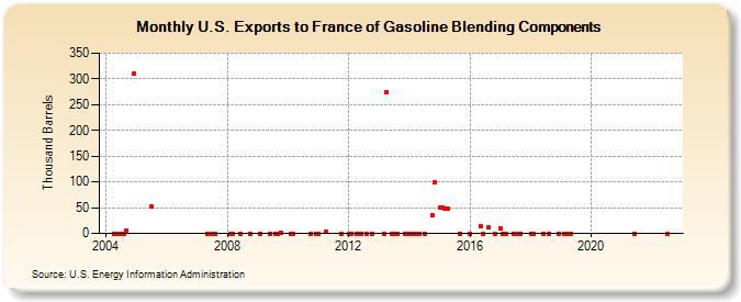 U.S. Exports to France of Gasoline Blending Components (Thousand Barrels)