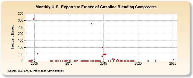 U.S. Exports to France of Gasoline Blending Components (Thousand Barrels)