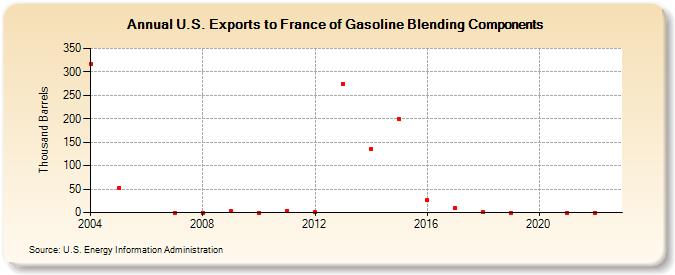 U.S. Exports to France of Gasoline Blending Components (Thousand Barrels)