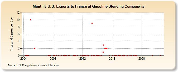 U.S. Exports to France of Gasoline Blending Components (Thousand Barrels per Day)