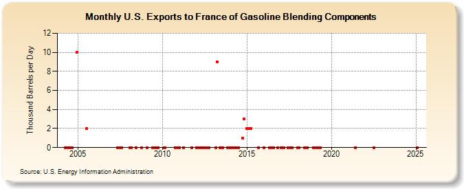 U.S. Exports to France of Gasoline Blending Components (Thousand Barrels per Day)