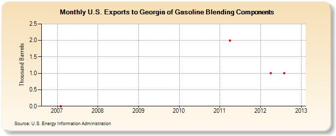 U.S. Exports to Georgia of Gasoline Blending Components (Thousand Barrels)