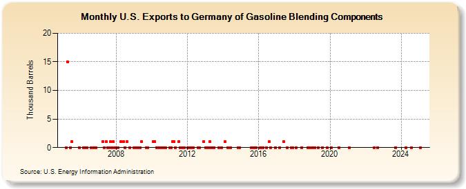 U.S. Exports to Germany of Gasoline Blending Components (Thousand Barrels)