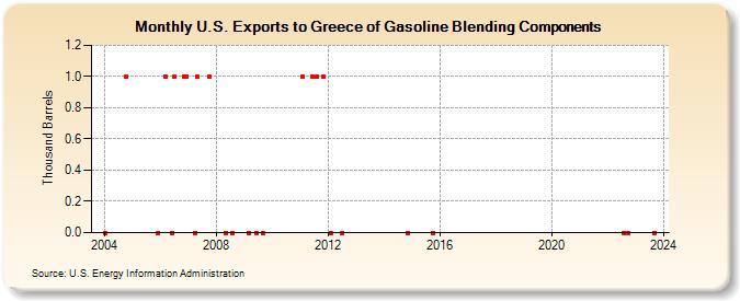 U.S. Exports to Greece of Gasoline Blending Components (Thousand Barrels)