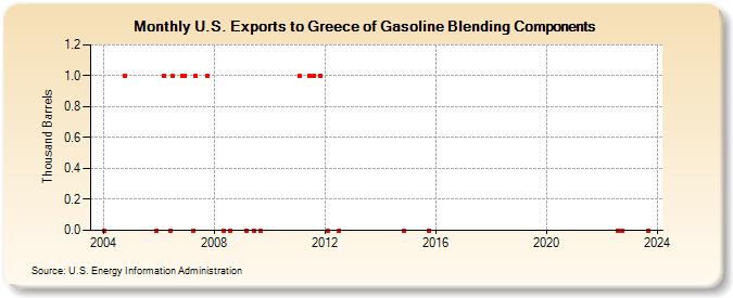 U.S. Exports to Greece of Gasoline Blending Components (Thousand Barrels)