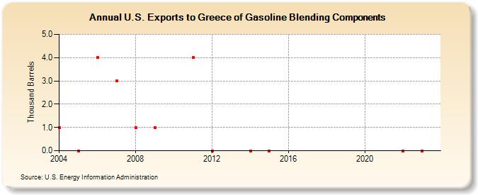 U.S. Exports to Greece of Gasoline Blending Components (Thousand Barrels)