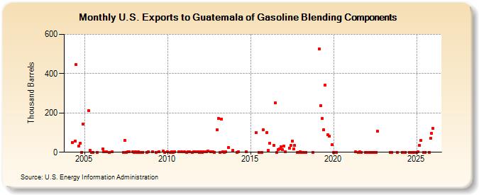 U.S. Exports to Guatemala of Gasoline Blending Components (Thousand Barrels)