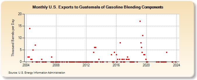 U.S. Exports to Guatemala of Gasoline Blending Components (Thousand Barrels per Day)