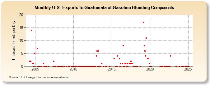 U.S. Exports to Guatemala of Gasoline Blending Components (Thousand Barrels per Day)