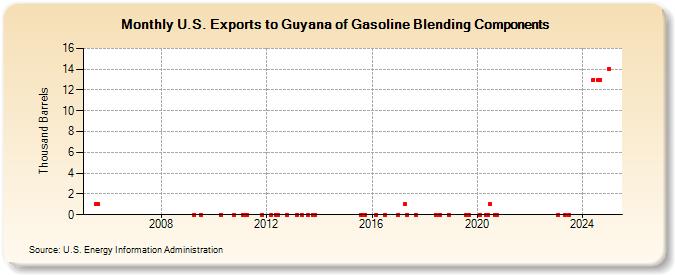 U.S. Exports to Guyana of Gasoline Blending Components (Thousand Barrels)