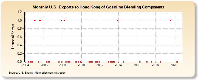 U.S. Exports to Hong Kong of Gasoline Blending Components (Thousand Barrels)