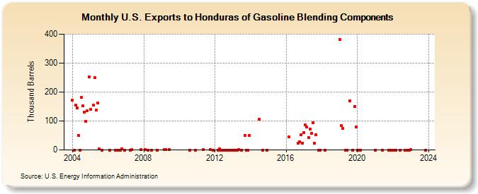 U.S. Exports to Honduras of Gasoline Blending Components (Thousand Barrels)
