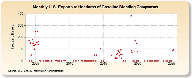 U.S. Exports to Honduras of Gasoline Blending Components (Thousand Barrels)