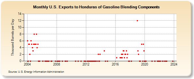 U.S. Exports to Honduras of Gasoline Blending Components (Thousand Barrels per Day)