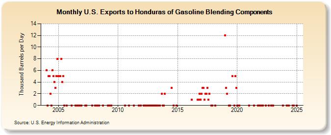 U.S. Exports to Honduras of Gasoline Blending Components (Thousand Barrels per Day)